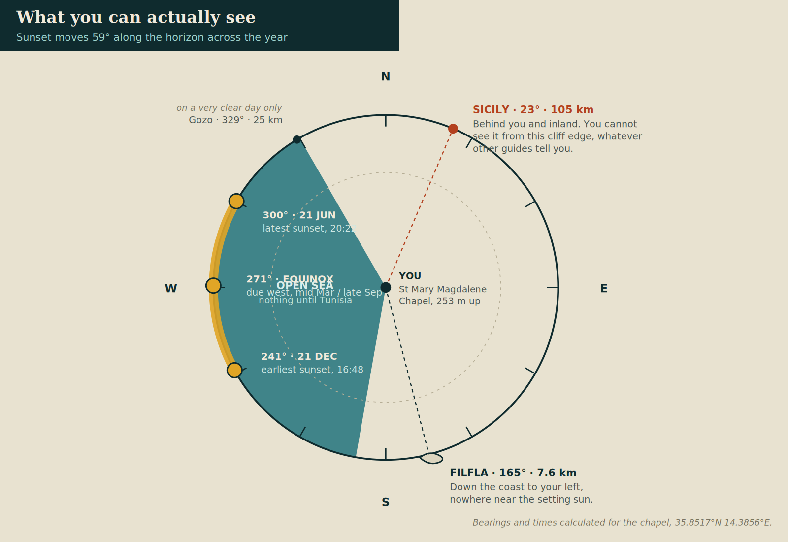 Compass diagram from the chapel at Dingli Cliffs showing sunset bearings through the year, the direction and distance to Filfla, and the fact that Sicily lies behind the viewer and is not visible.