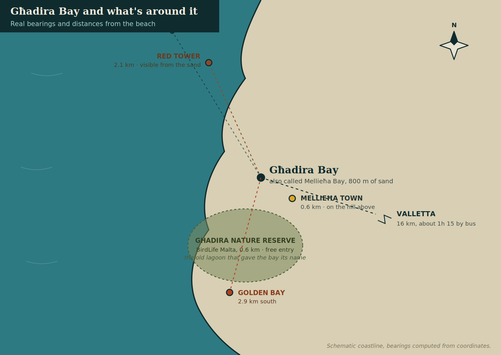 Map showing Ghadira Bay's real position: the nature reserve directly behind it, the Red Tower 2.1 km north-west, Mellieha town on the hill above, and Golden Bay 2.9 km south.