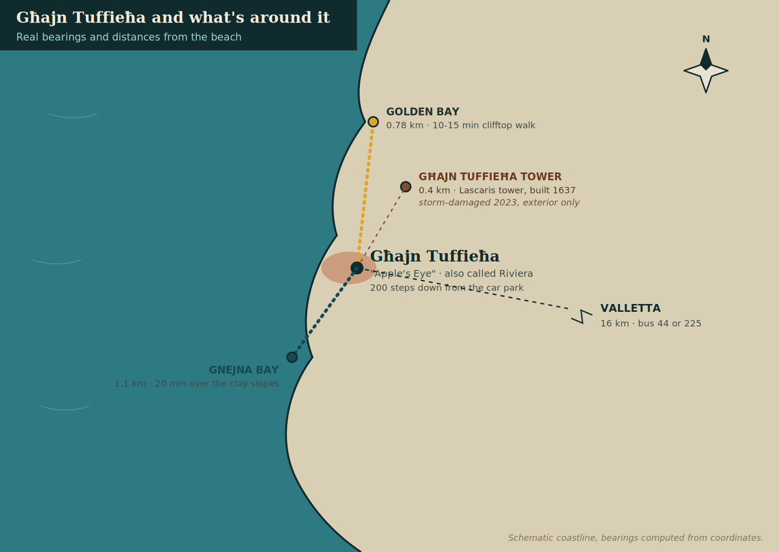 Map showing Ghajn Tuffieha's real position: the tower 0.4 km north-east, Golden Bay 0.78 km north, and Gnejna Bay 1.1 km south-west.