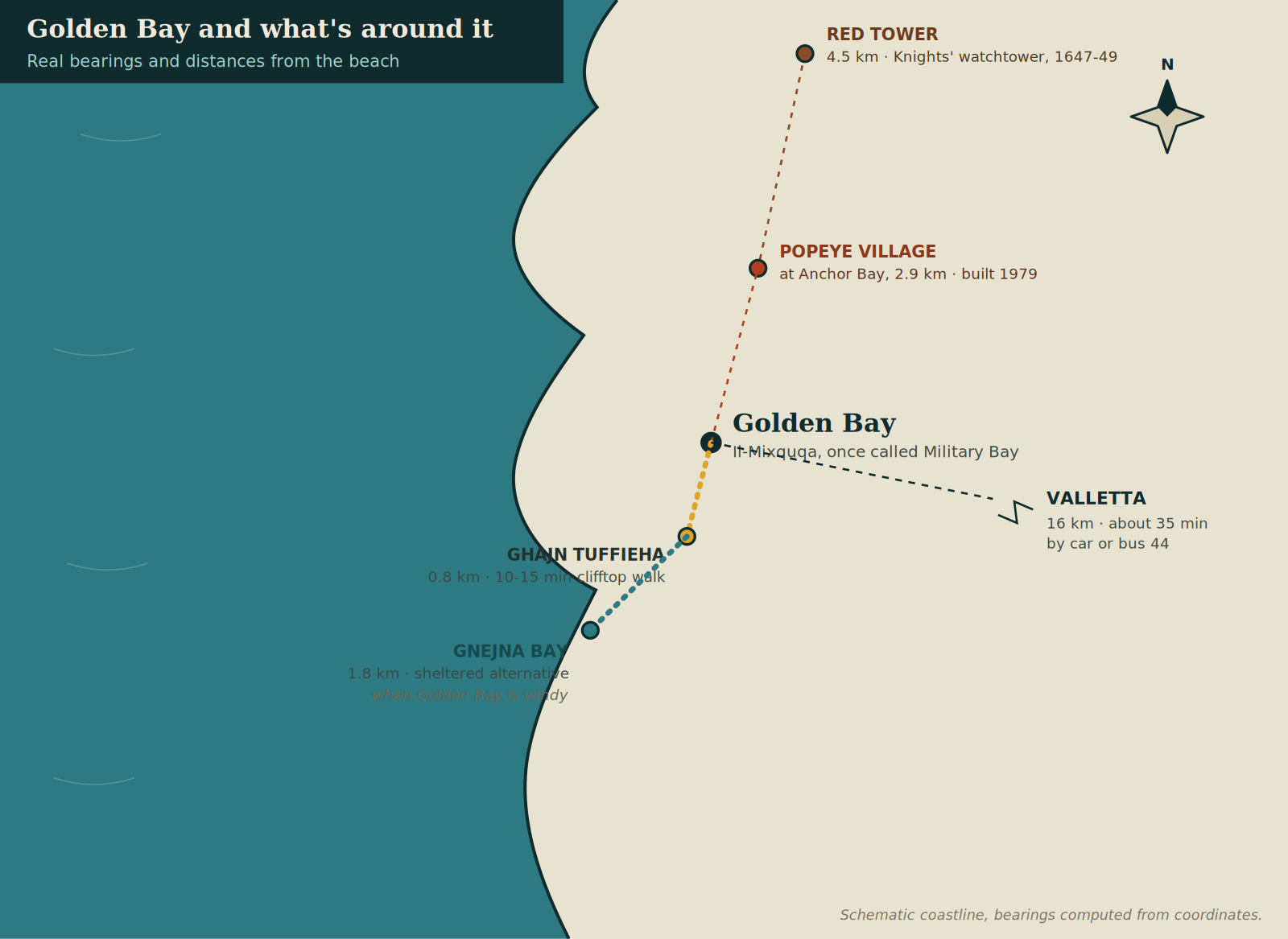 Map showing Golden Bay's real position: Ghajn Tuffieha under a kilometre south, Gnejna Bay 1.8 km south-west, Popeye Village 2.9 km north at Anchor Bay, and Valletta roughly 35 minutes east by road.