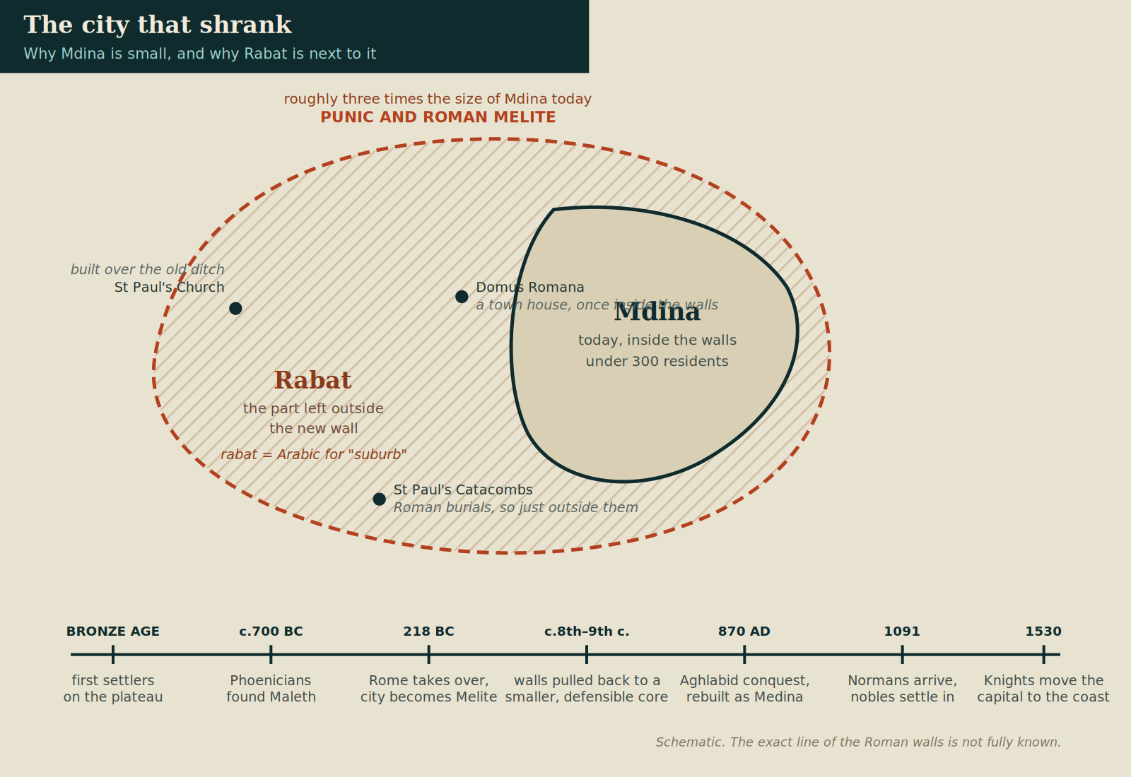 Diagram showing that ancient Melite was roughly three times the size of present-day Mdina, and that the land left outside the smaller wall became Rabat.