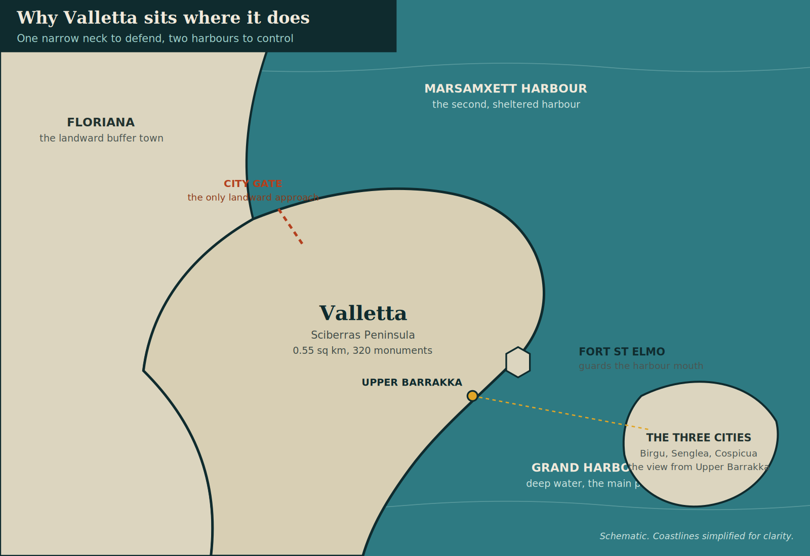 Map showing why Valletta sits on the Sciberras Peninsula between the Grand Harbour and Marsamxett Harbour, with a single narrow neck of land to defend at City Gate.